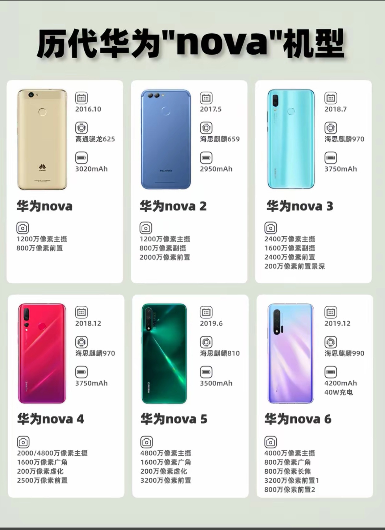 nova系列的定位是什么很多人分不清华为nova和Mate、Pura到底差在哪，其实定位一目了然，n