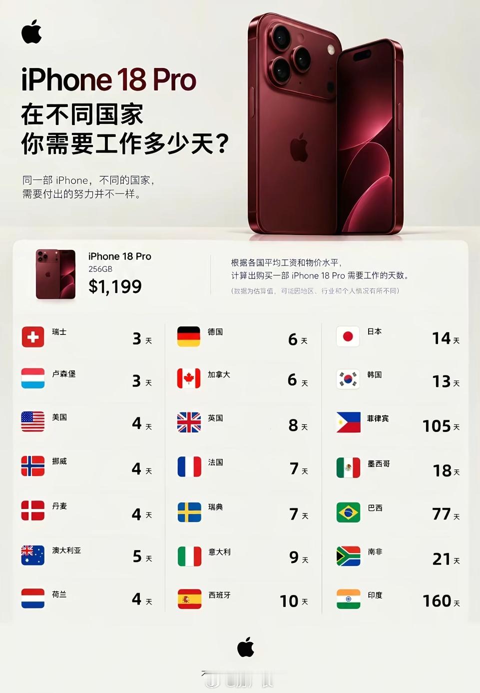 不吃不喝，你多久能买一台iPhone18Pro？​​​