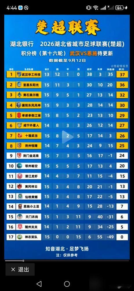 3比0，赢了，直接锁死8强席位，荆州队却高兴不起来。第7分钟任意球造乱，尼昂