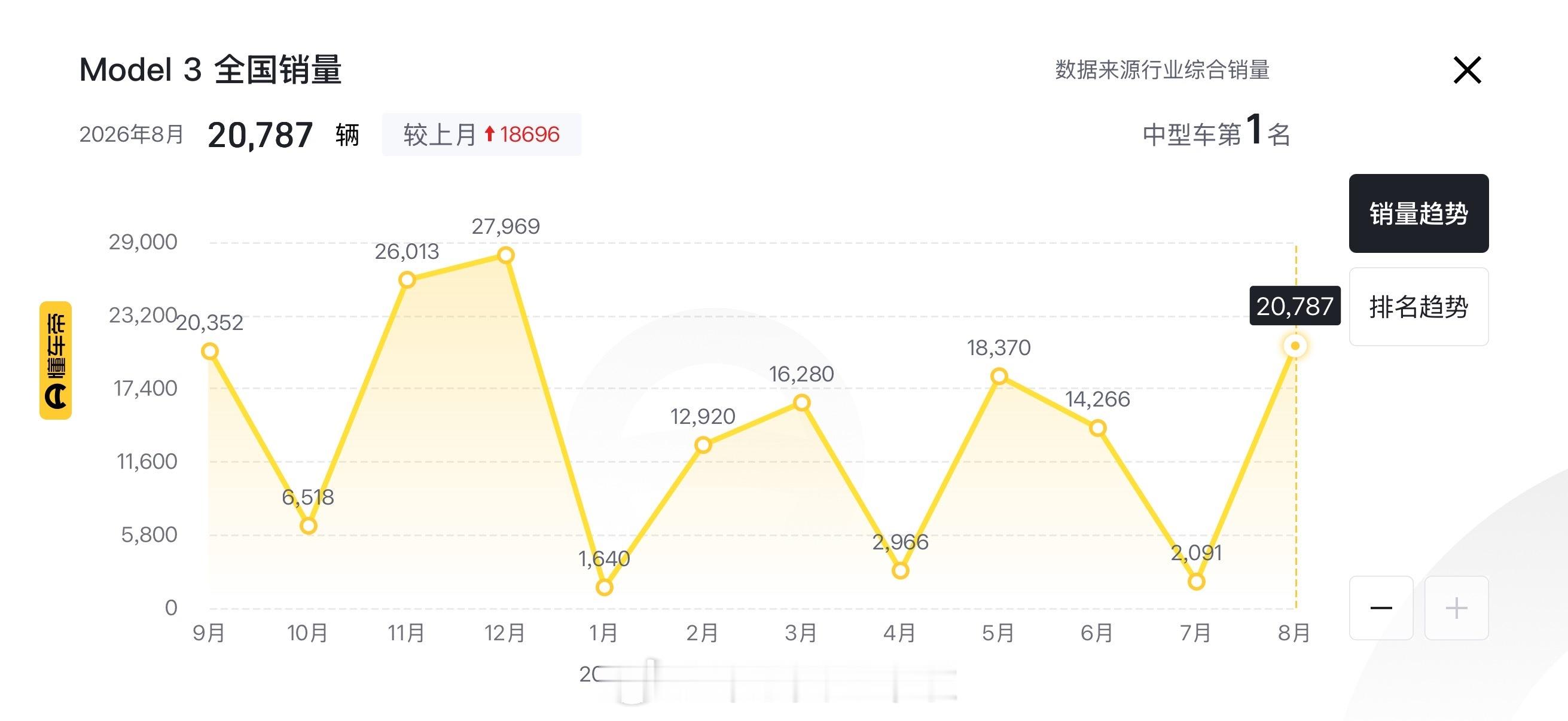 有人说特斯拉已经走下神坛，这是真的吗？其实Model3销量和排名过山车，原因只
