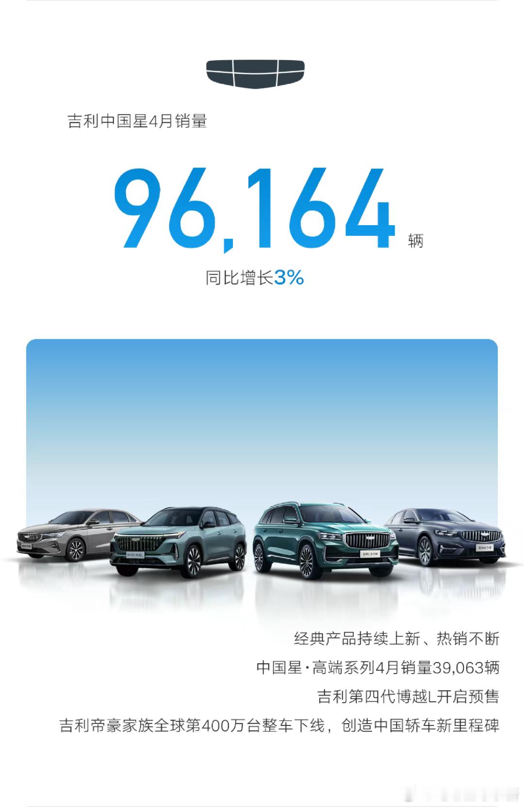 吉利4月售出234112台新车，同比增长53%-新能源销量12556