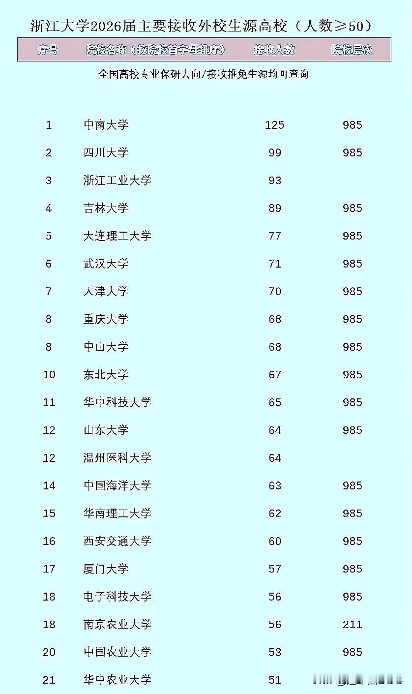 中南大学以125人登顶，浙工大、温医大杀进前20……这份2026年浙大外校保研生