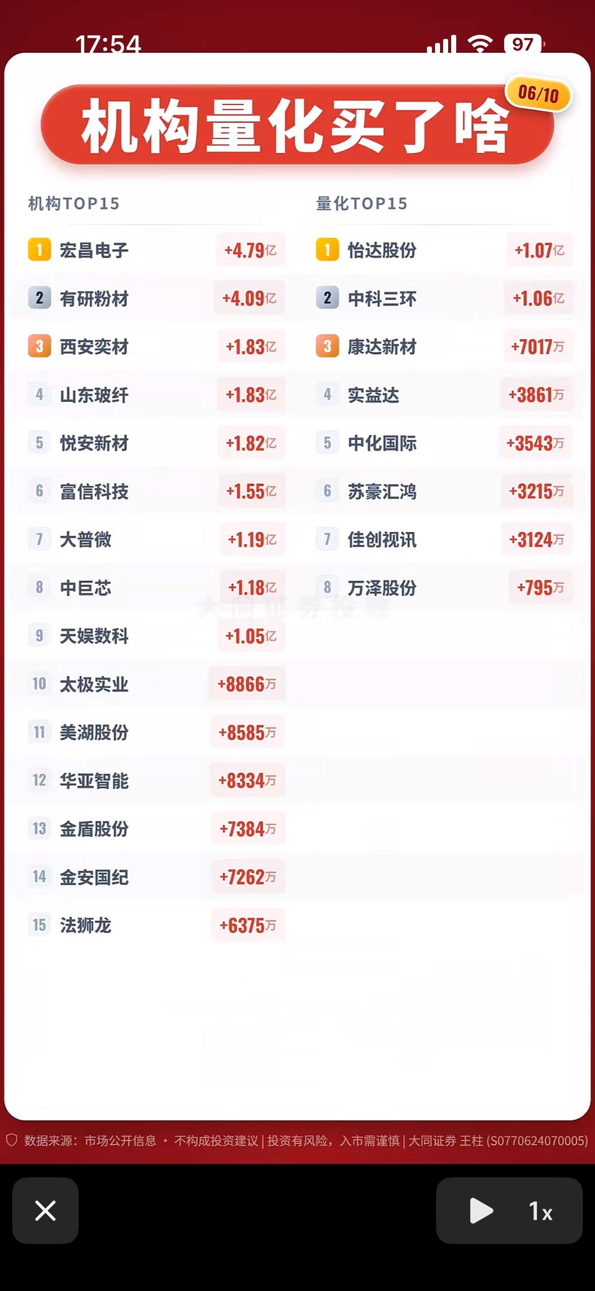 6月10日机构量化投资Top15，带你揭秘热门股票！📈💰6月10日机构量