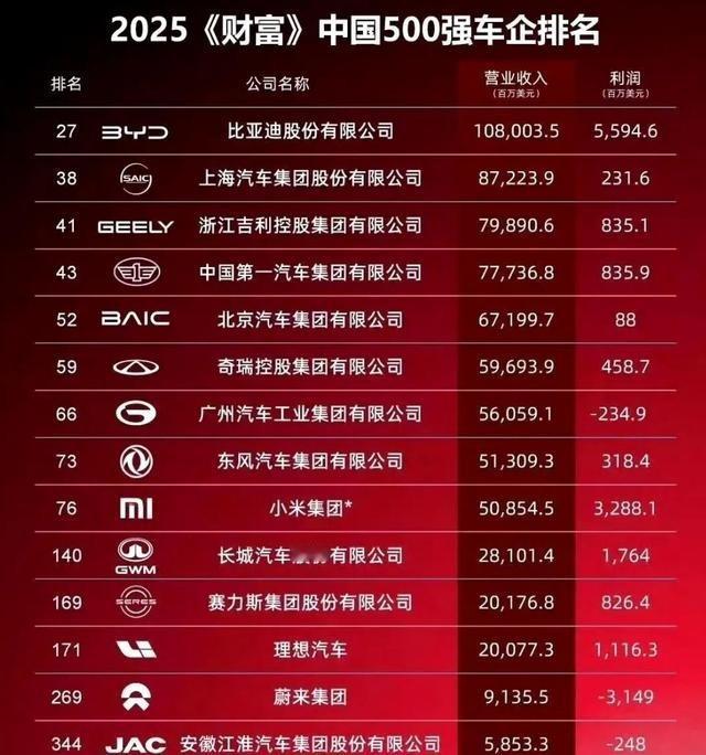 比亚迪真牛！这个利润是直接颠覆了认知。2026年7月，比亚迪全球销量同比增长2
