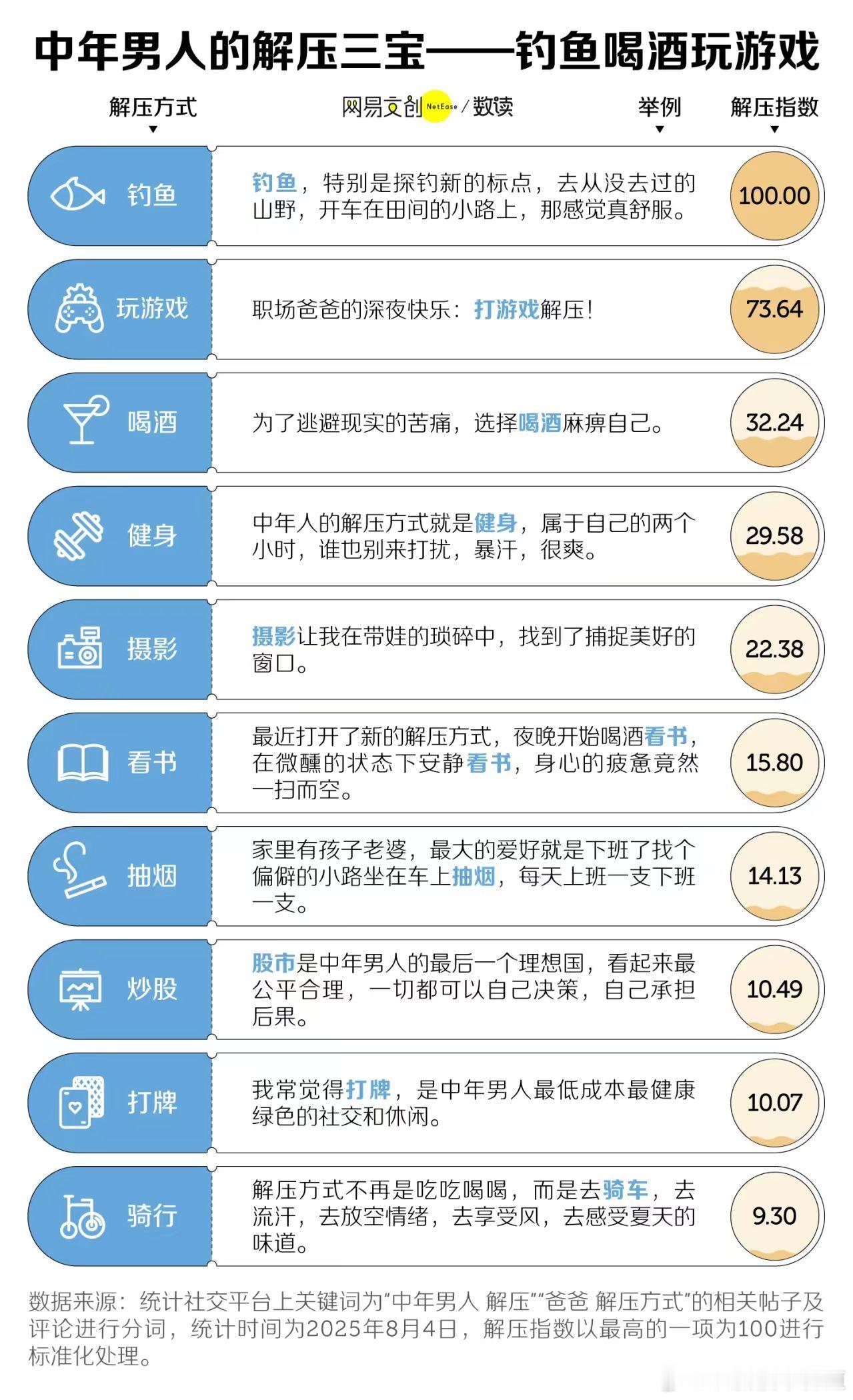 中年男人解压三宝——钓鱼、喝酒、玩游戏[捂脸哭][捂脸哭]中年女性的“迪士尼”——酒