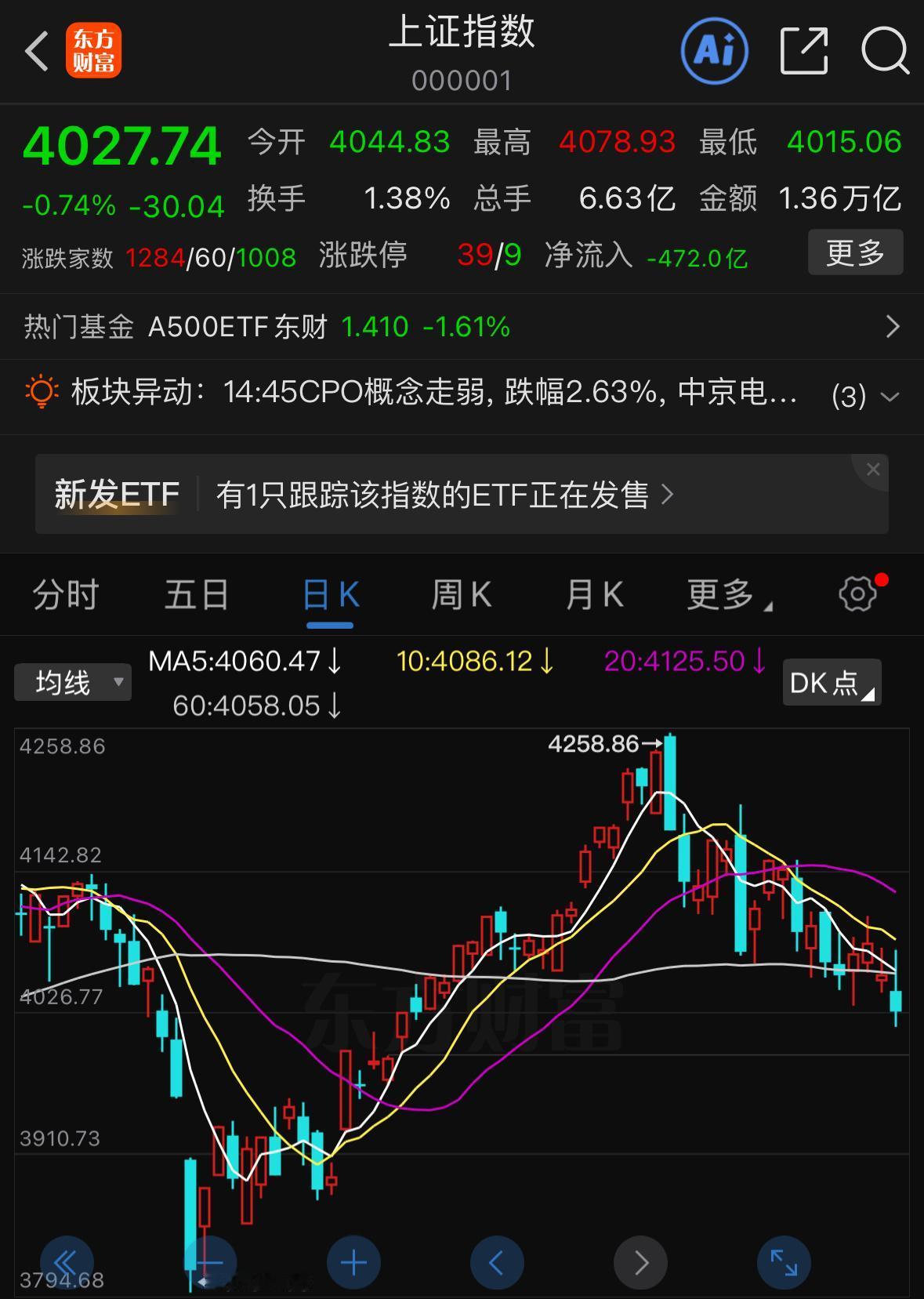 午后盘面骤然下探、由红快速翻绿，高位科技板块跌幅突出，光模块个股16.5这类高位