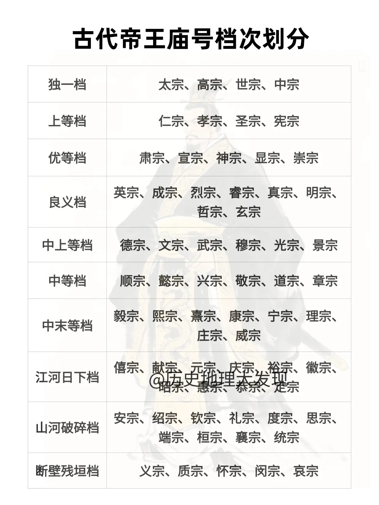 古代帝王庙号档次划分。