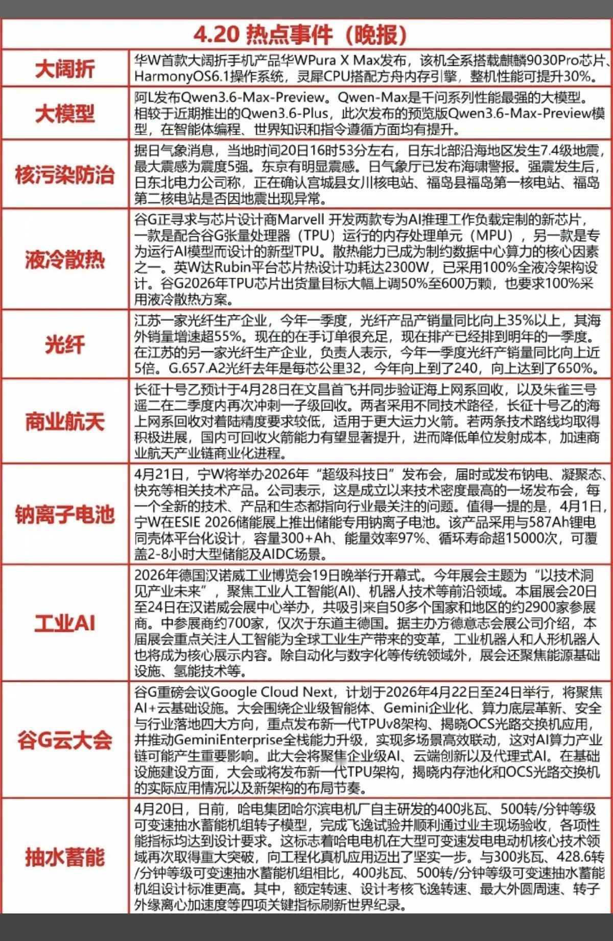 4.20热点事件解析4月20日的行业热点密集释放，覆盖消费电子、AI算力、