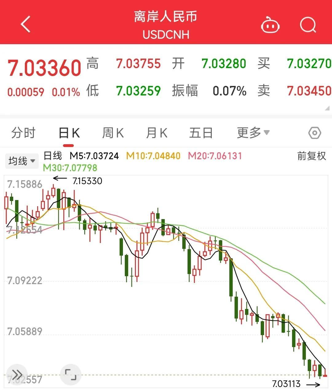 人民币距离升值破7.0仅剩一步之遥。12月19日，离岸人民币收于7.033，按照