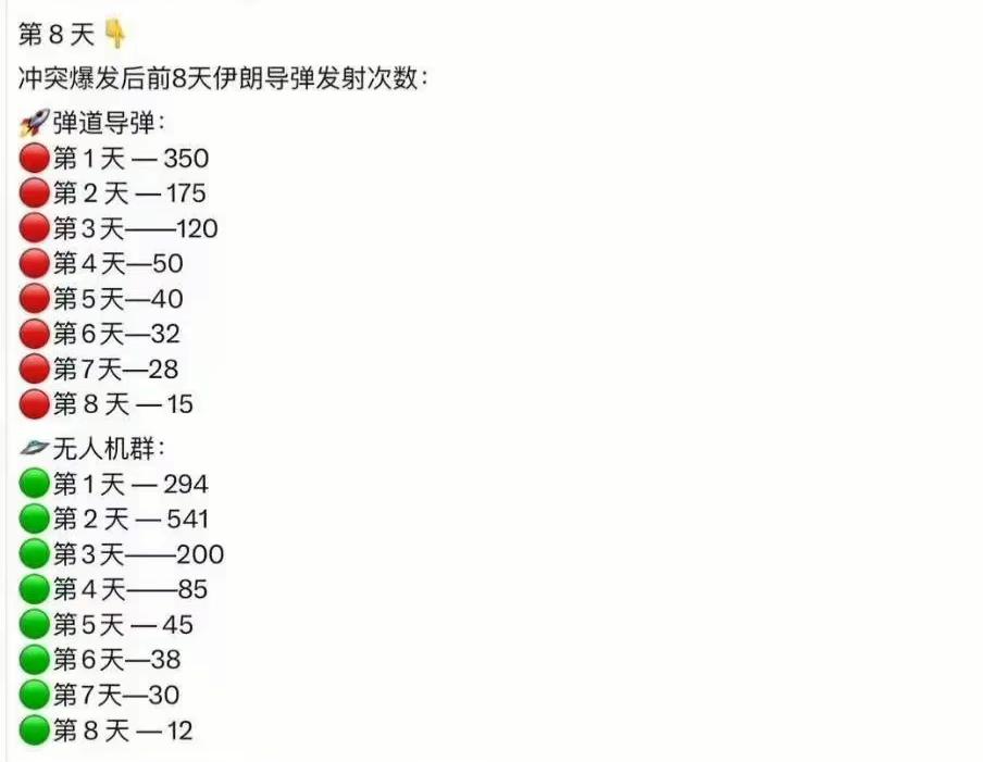 伊朗称，低于1吨的弹头，将不再发射！换句话说，低于1吨的弹头，有可能没有储备了
