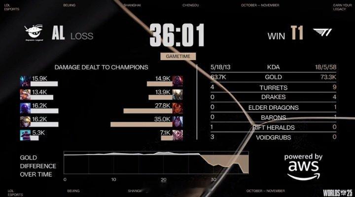 T1状态绝佳完全碾压了！Gumayusi首局使用韦鲁斯打出35k的全场最高伤害S