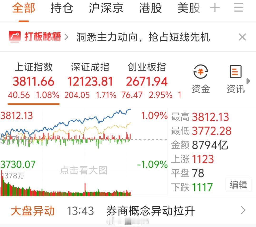 大A突破3800点了，十年新高啊，简直震惊[捂脸哭]​​​