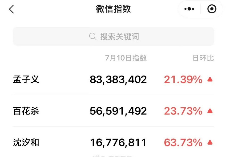孟子义百花杀次日数据都涨了不少v榜个人指数排名top2v榜播放量指数涨到81了德