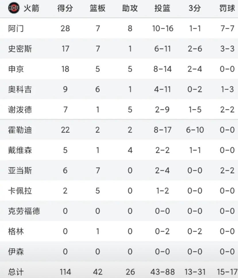 兵强马壮！火箭114-92太阳，谈3件事。1、火箭队阵容深度厚！截止目前，本赛