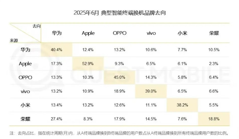你的下一部手机会选哪个品牌？还会用你现在使用的这个品牌吗？看到QuestMob
