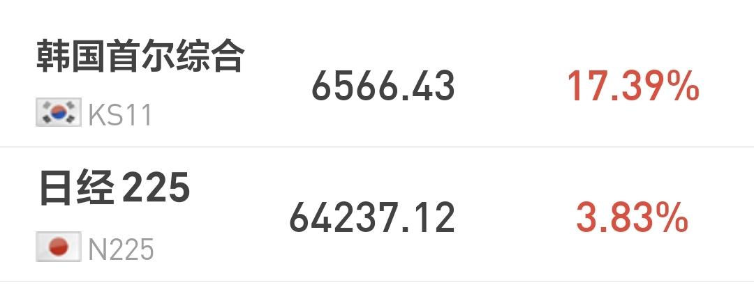基金：指数冲高回落，能不能追涨进场日本和韩国市场今天上涨，日本上涨了3.83%