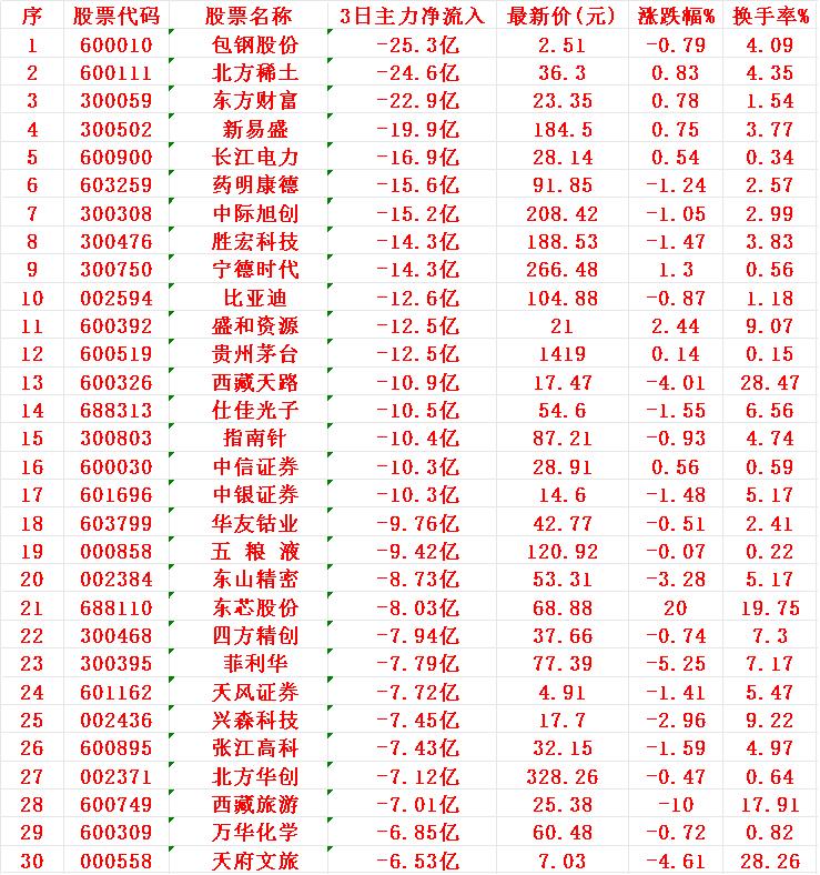 当心！8月5日，前3天主力大幅卖出的30名单1包钢-25.3亿2北方