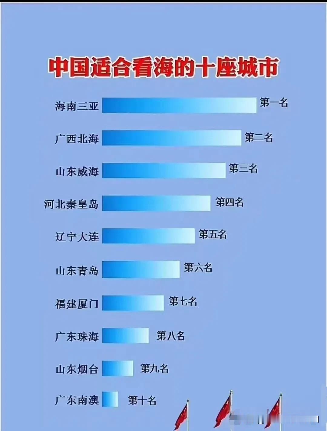 中国适合看海的十座城市：第一名：海南三亚。第二名：广西北海。第三名：山东威