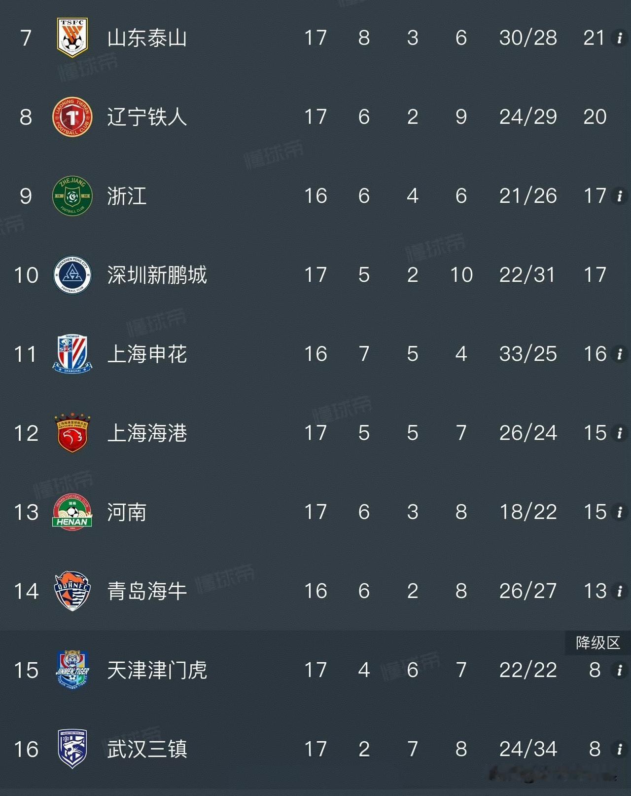 于根伟上看台照样赢3-0，深圳新帅两连败，球迷：跟蓉城拼什么劲啊中超第17轮