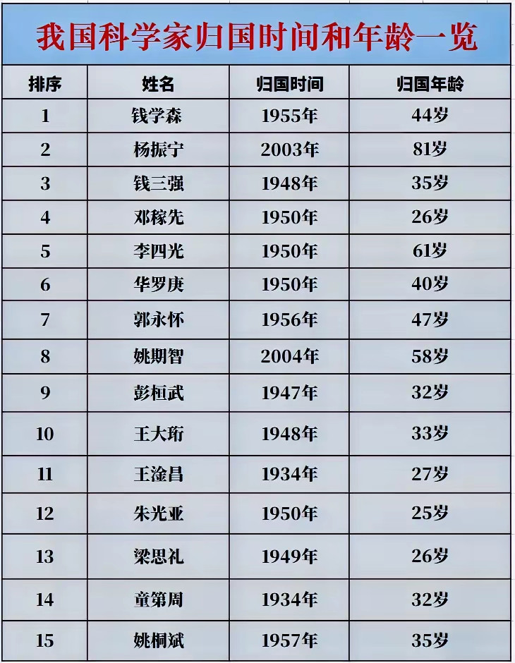 我国科学家归国时间和年龄。