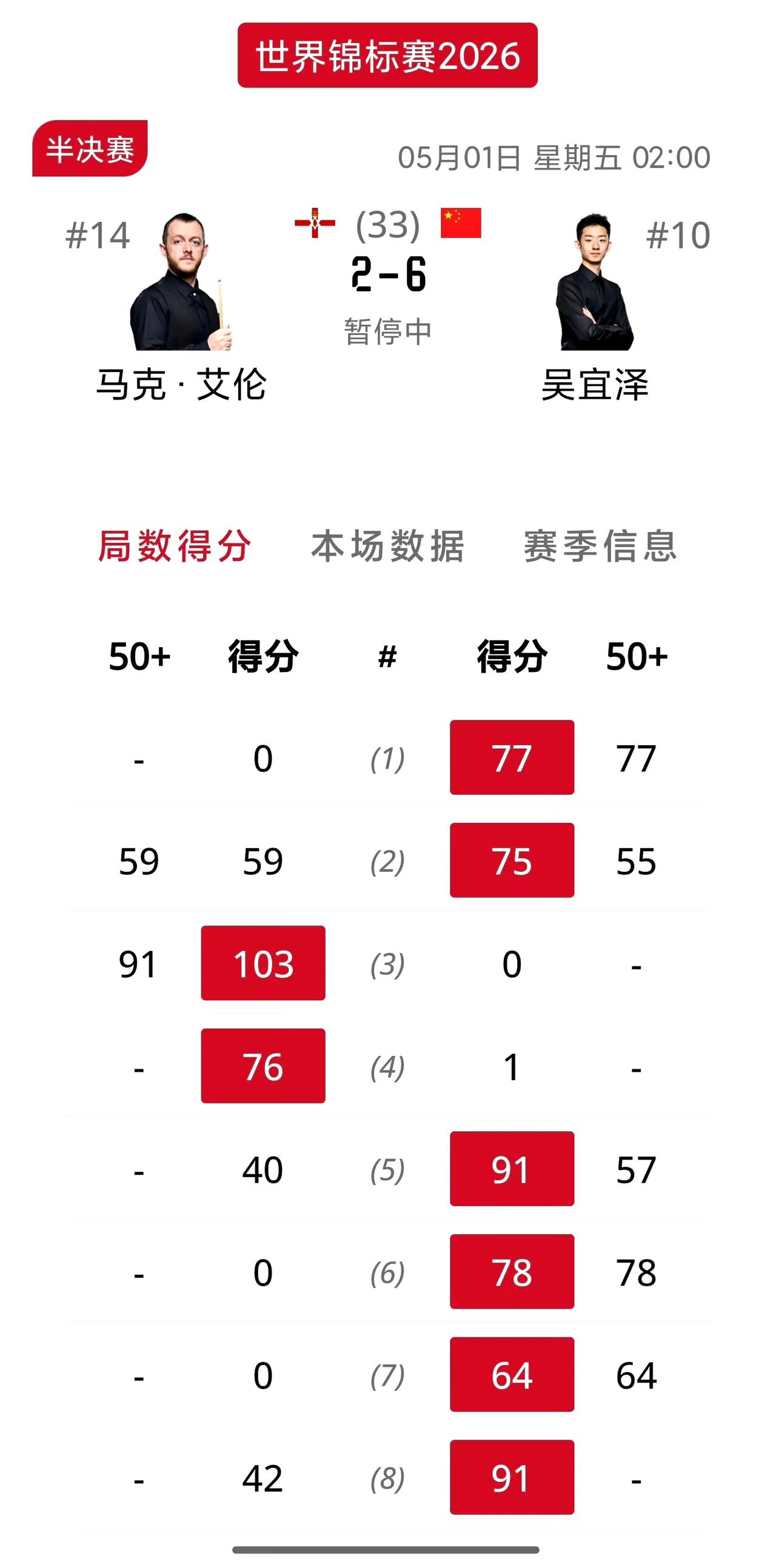 吴宜泽压制梦幻开局！半决赛第一阶段的比赛刚刚结束，中国独苗吴宜泽继续稳定发挥，面