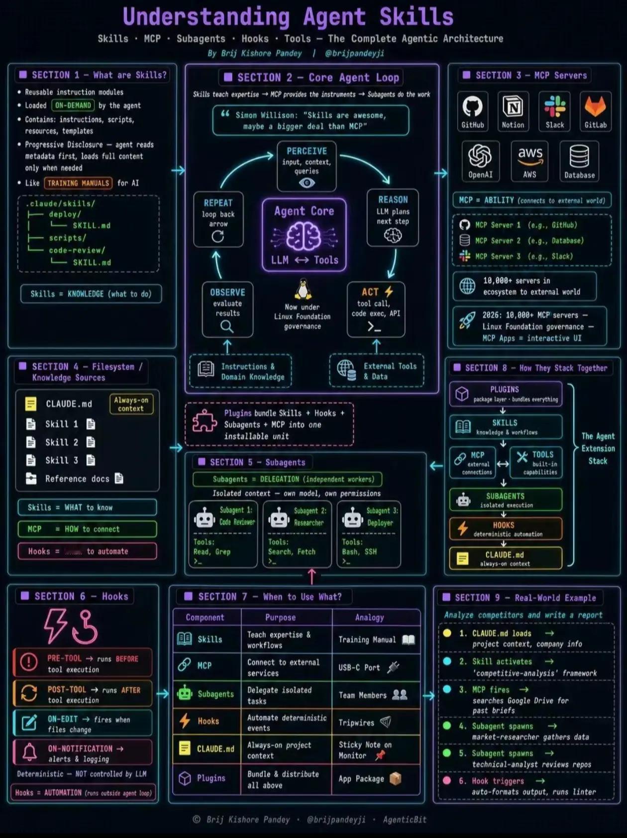 Agent全栈架构｜Skills·MCP·Subagents大白话精简1