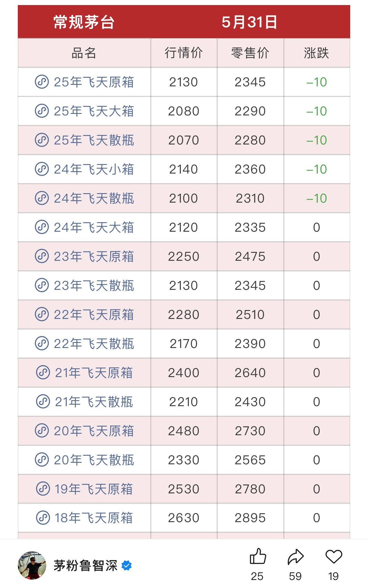 端午节，茅台酒价还在下跌。2013年那次白酒行情，市盈率最低跌到8倍，但总当时有