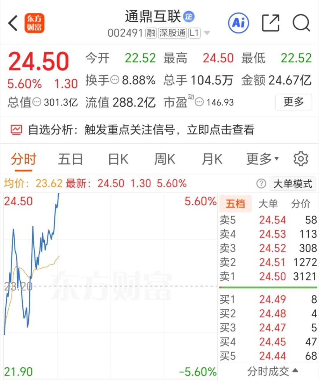 通鼎互联002491反攻拿下，准备下一只新仓