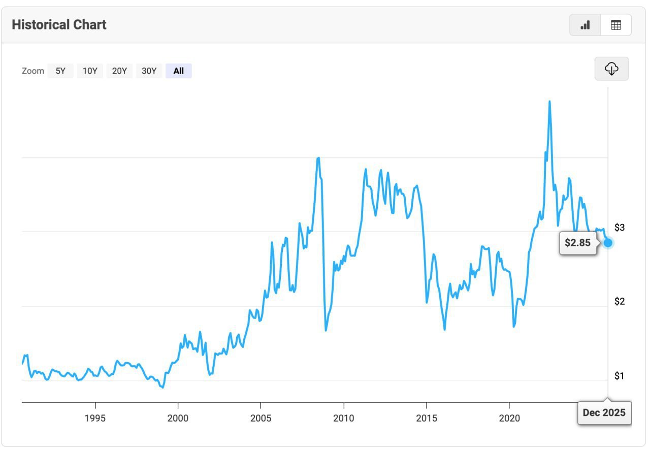 作为产油国的俄罗斯的汽油价格现在比美国贵。目前差距已达8%左右——这是自2