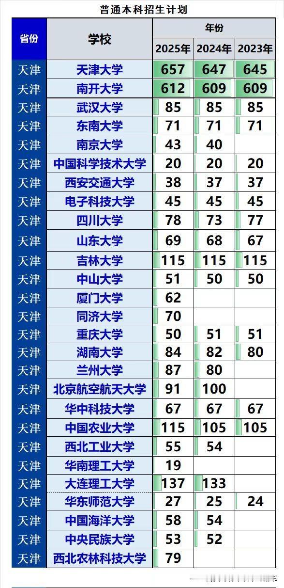 双一流高校2025年在天津市招生数据：❶天津有2所985高校，天津大学和南开大