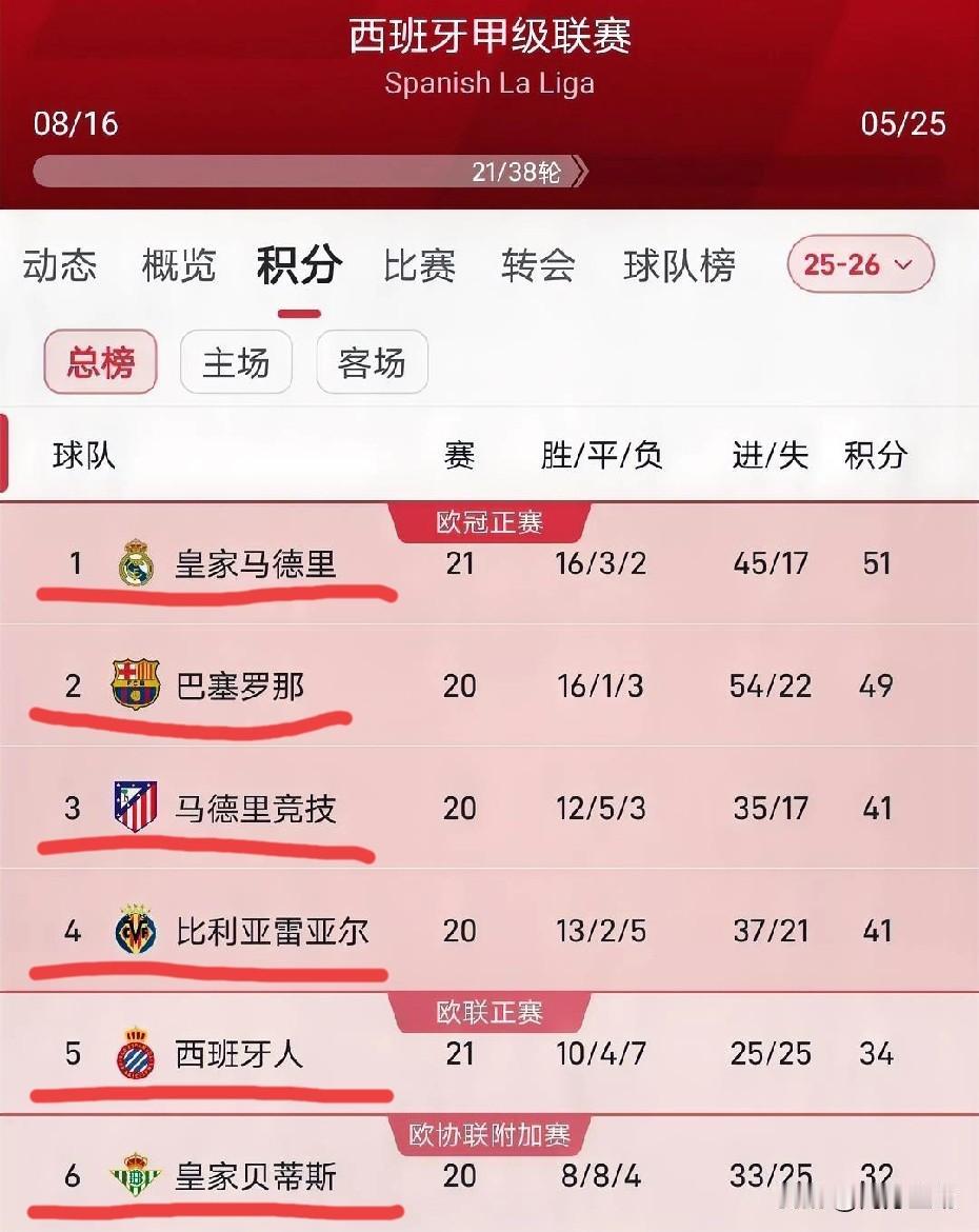 西甲排名真没想到是这样！武磊曾经效力过的西班牙人竟悄然杀到第五，这匹黑马真让球迷