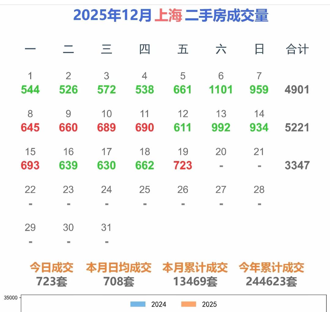 上海房价已经到了人心思涨的地步啦！一天有700套成交量，就是卖房的已经不想卖啦！