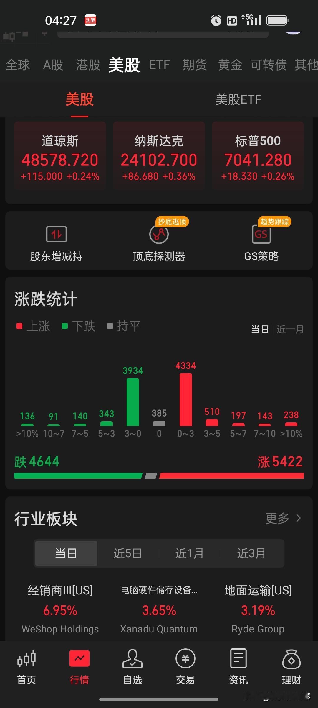 美股史诗级连阳！纳指12连涨创历史新高隔夜美股全线收涨，纳指续