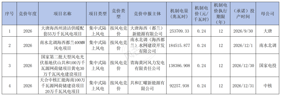 青海第二轮竞价结果: 风电0.24元/度, 光伏0.227元/度