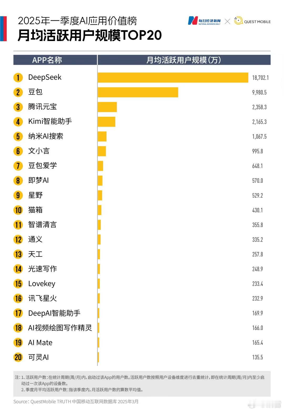这个AI大模型排行榜很准，至少未来两年都已经定型。从来没有用过豆包，没有想到，这
