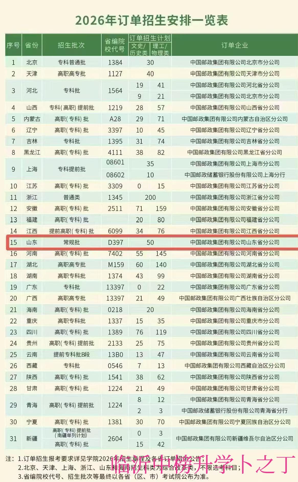 最近很多临沂的中低分家长咨询，问能不能放弃民本去读专科？老卜答，如果是普通家庭，