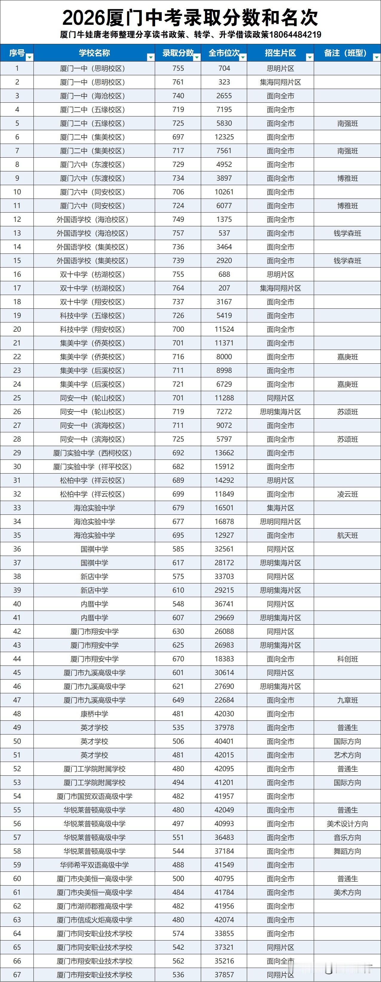 2026厦门中考录取分数和排名