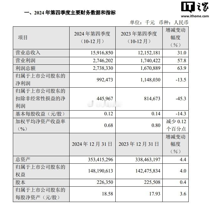 稳居全球第二：中芯国际2024年营收首破80亿美元，产能利用率达85.