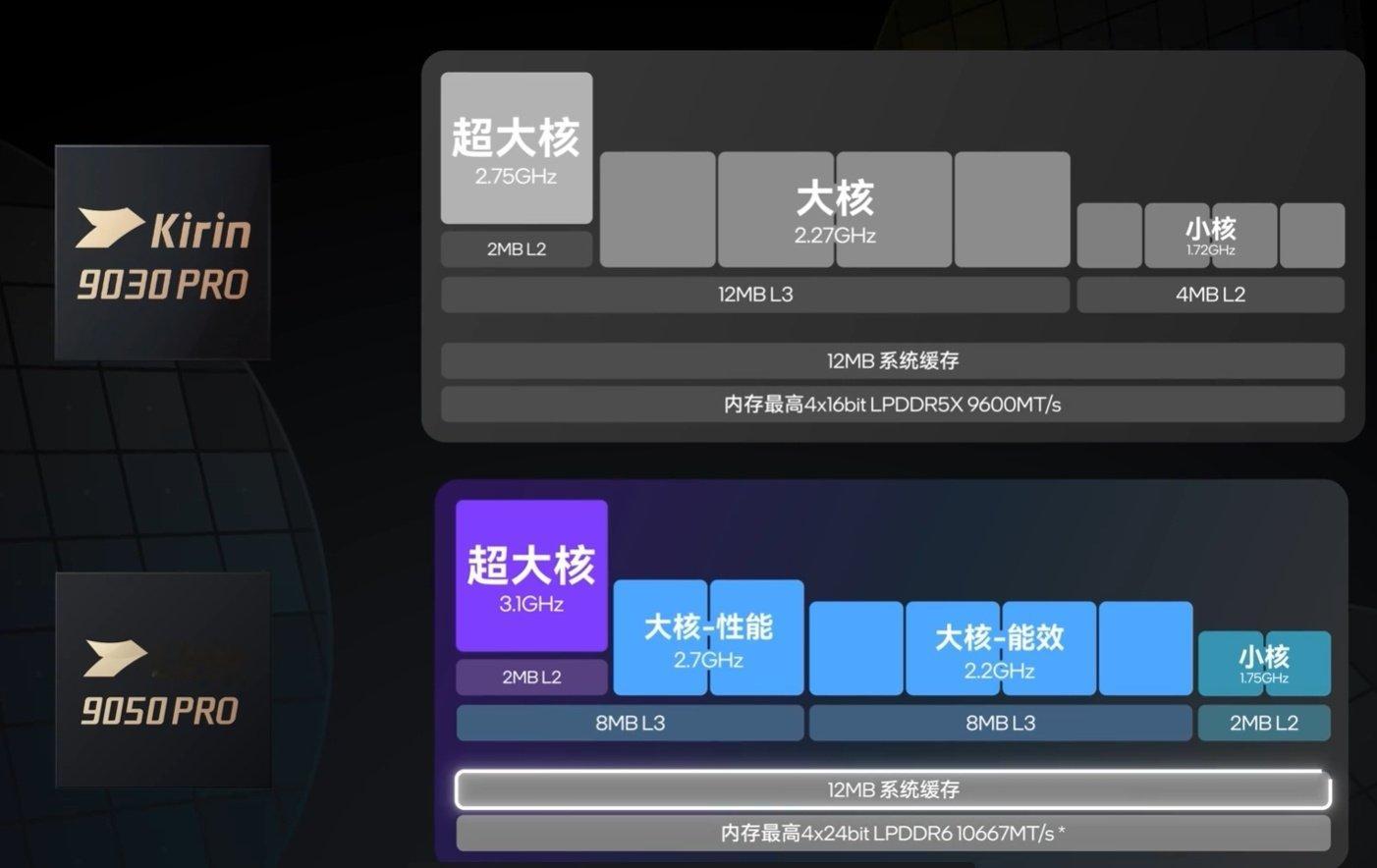 看一下极客湾的麒麟9050Pro评测CPU架构基本没变，性能收益绝大部分来自双层电路的设计。🟢单核
