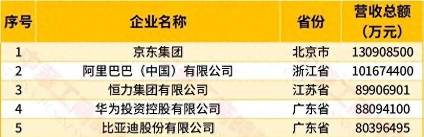 力压阿里，华为，中国第一大民营企业，营收13090亿，员工超90万全国工