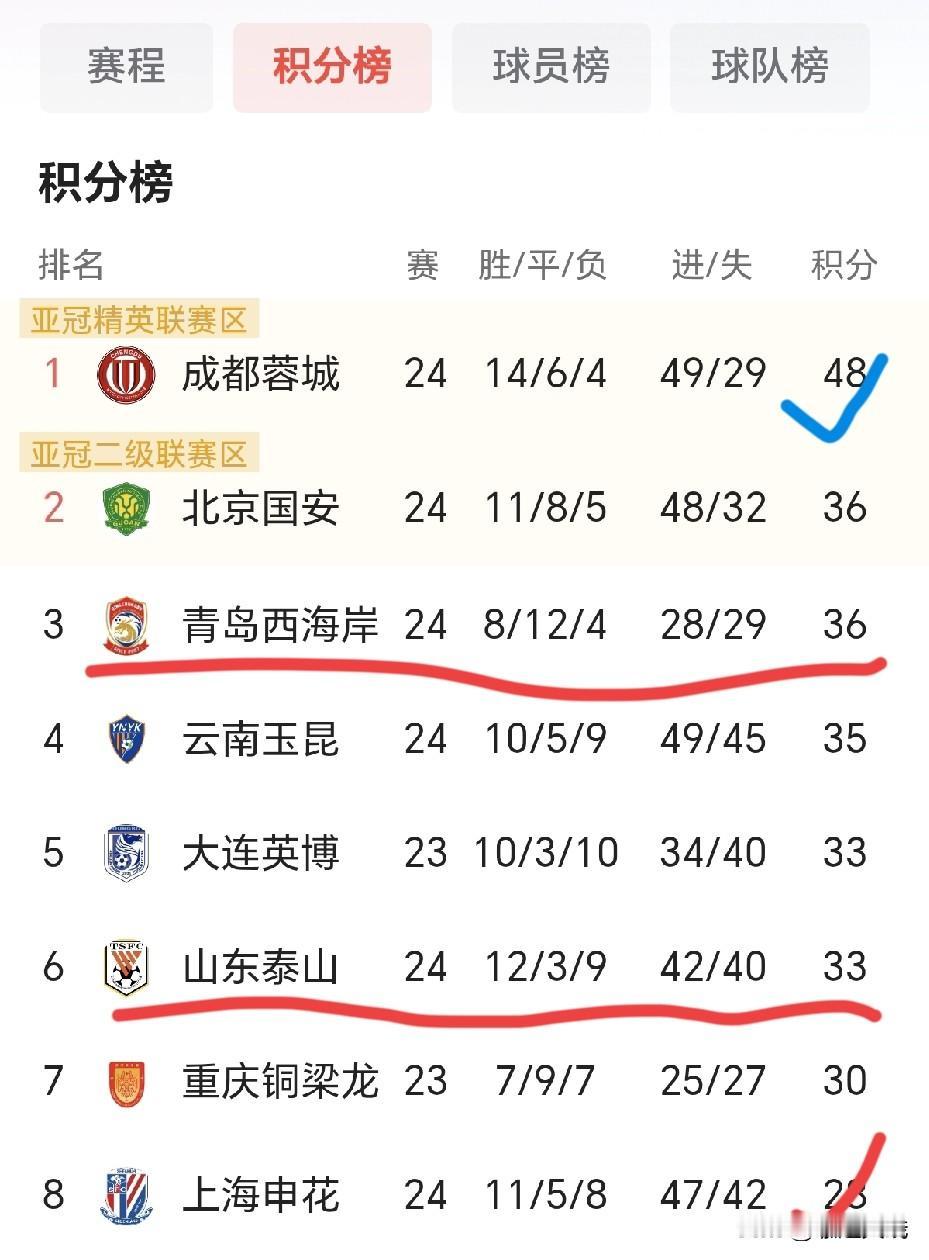 唐田带泰山队客场输给了（郑智）带的青岛西海岸队！西海岸排名第二位次！唐田