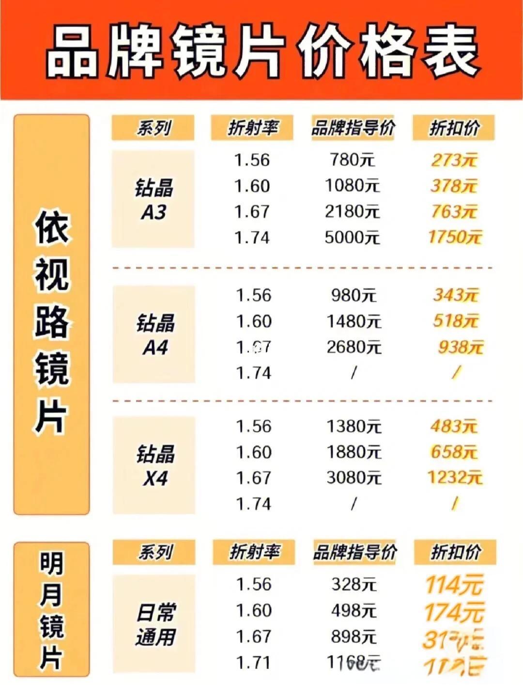 你是不是也配过一副动辄七八百、上千元的眼镜？店员一口一个进口材质、高科技镀膜、专