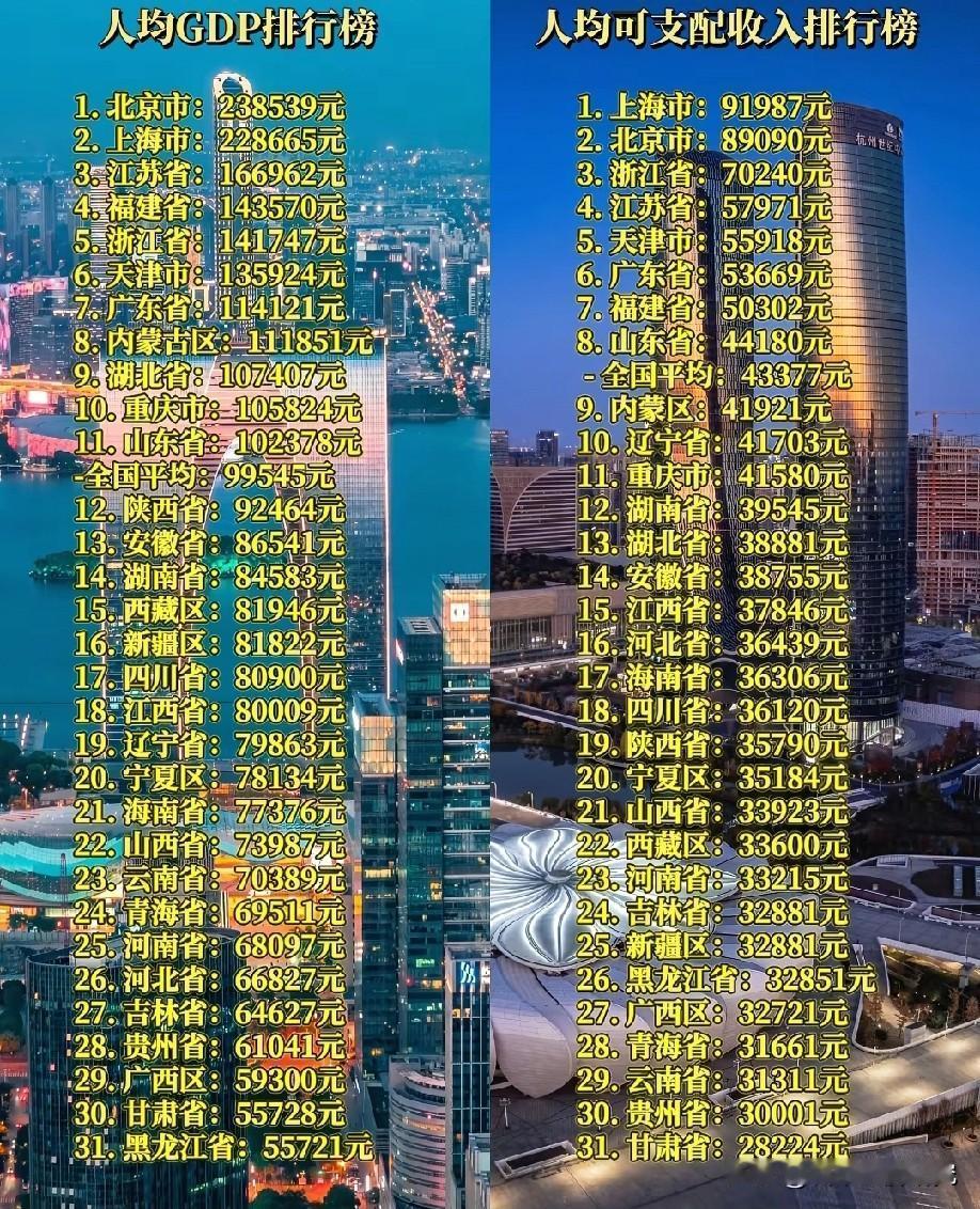 中国大陆各省市区人均GDP以及人均可支配收入排名情况，图片里属于我国大陆各省市区