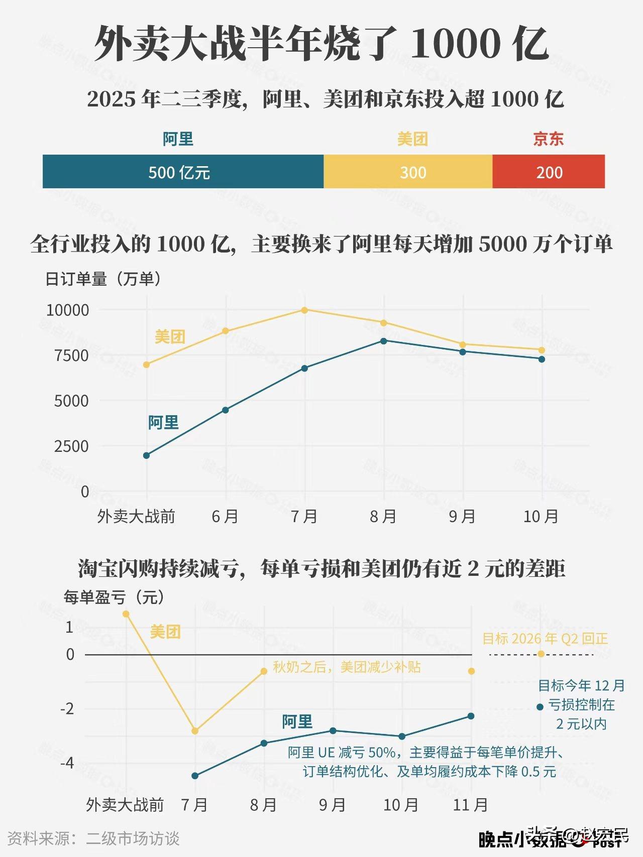 外卖大战半年，阿里、美团和京东这三家，花了1000亿元。阿里居然是最多的，而作