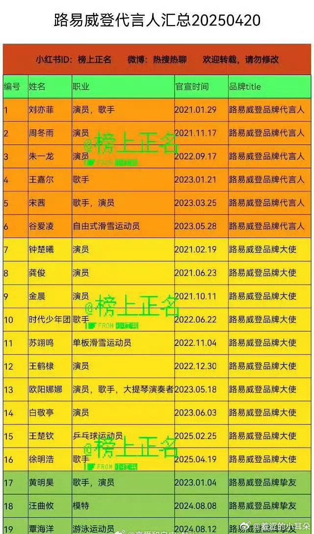 LV代言人现在狙代言人已经没有人会跟着抵制了，当初阿迪耐克闹的多大啊，多少明星