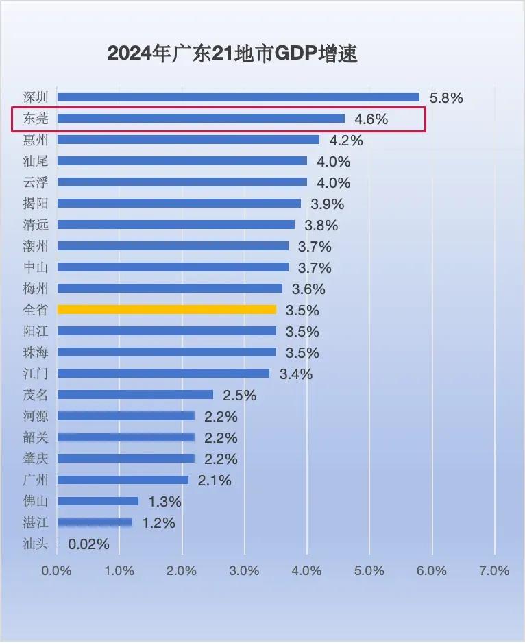 2024年广东21地市GDP来了，东莞12282亿元，增速全省第二！佛山增速有点