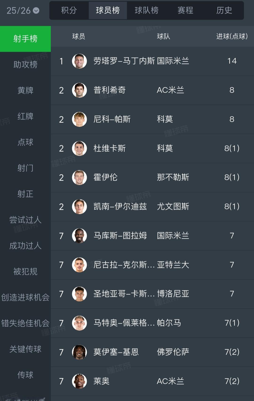 意甲射手王是劳塔罗吗？他虽然进球不多，跟英超哈兰德，西甲姆巴佩不能比，但是在