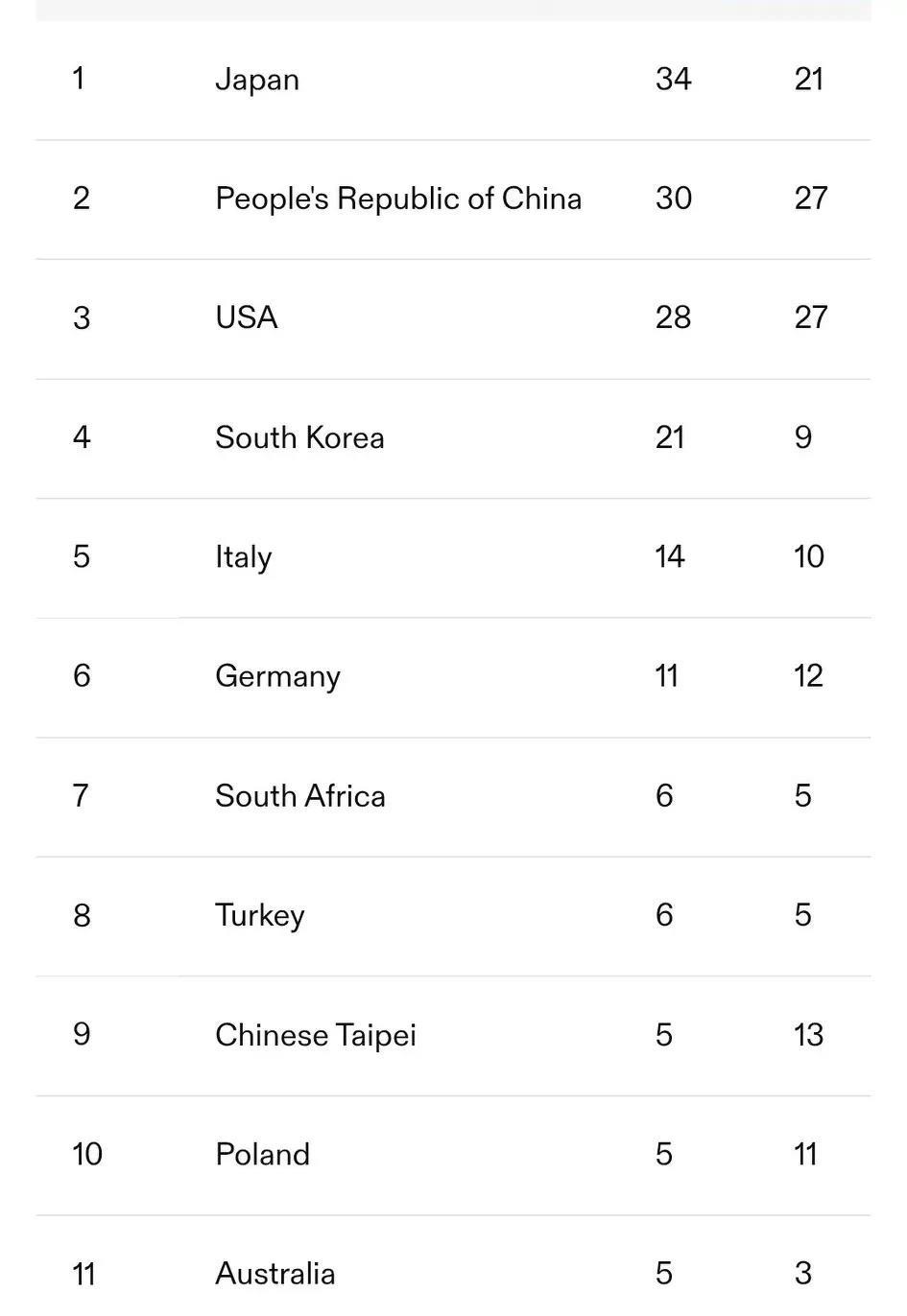 德国世界大学生运动会结束最终德国大运会金牌旁如下第一日本34金，最后一天1枚