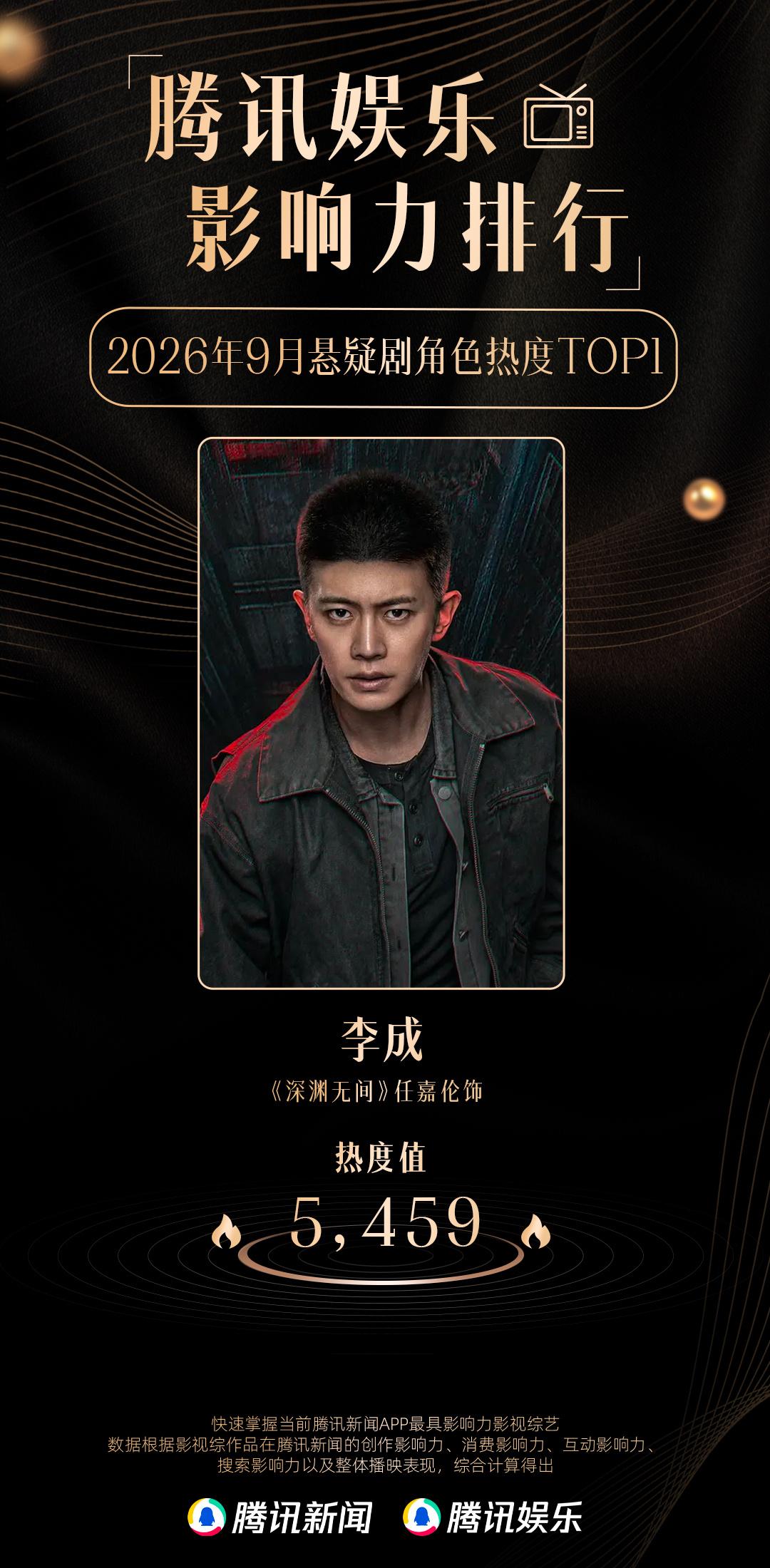 恭喜《深渊无间》任嘉伦李成获9月腾讯娱乐影响力排行悬疑剧角色热度冠军&腾讯娱