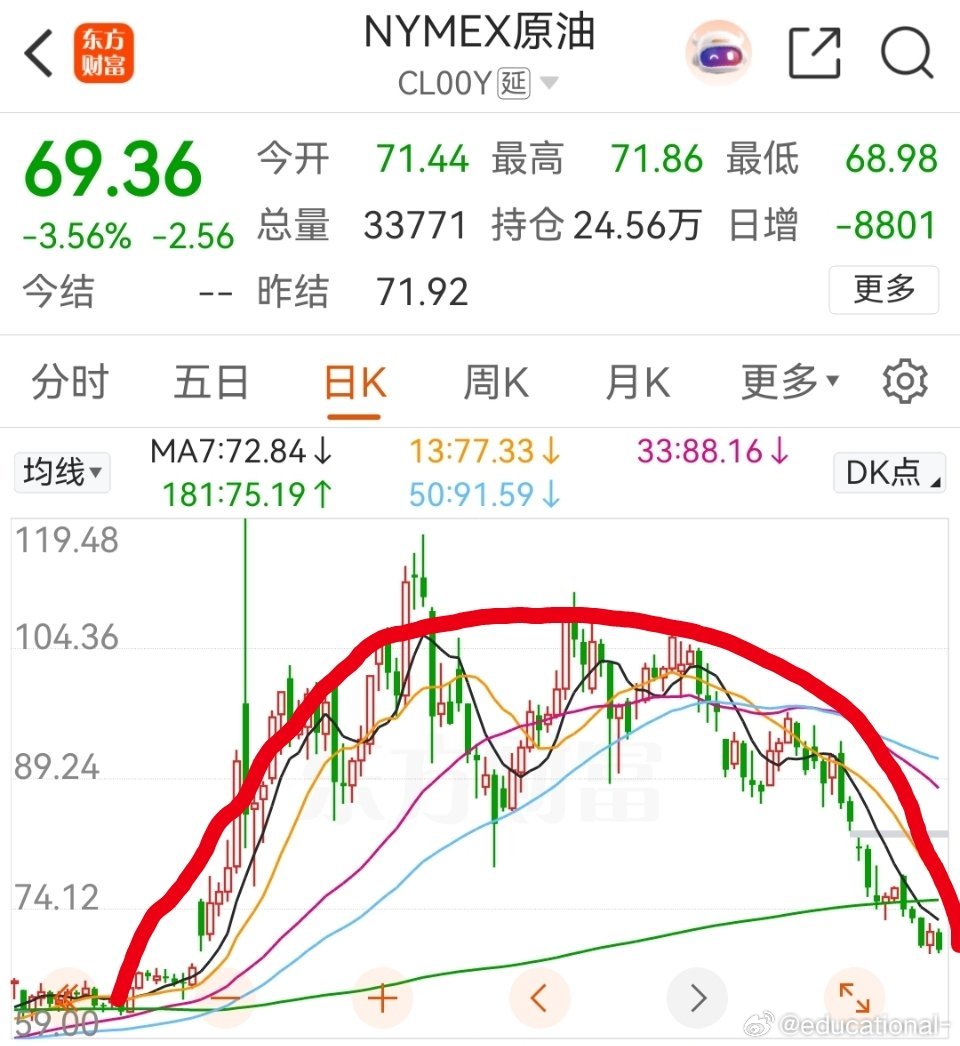 原油前几个月从60多涨到120，现在又从120回到60多，真是吓人啊。